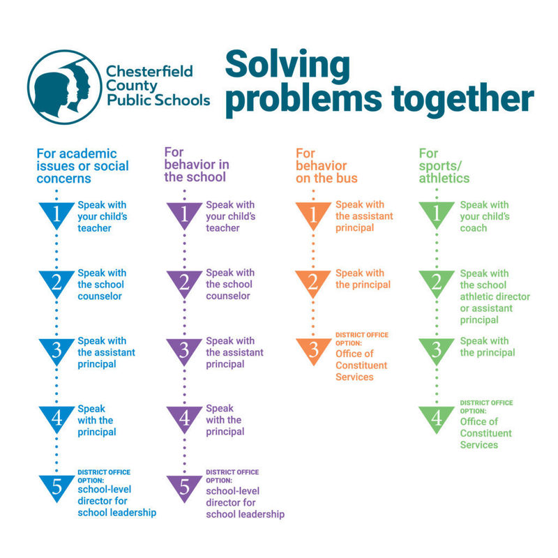 Solving problems diagram